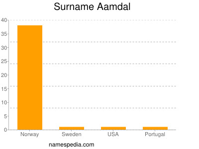 Surname Aamdal