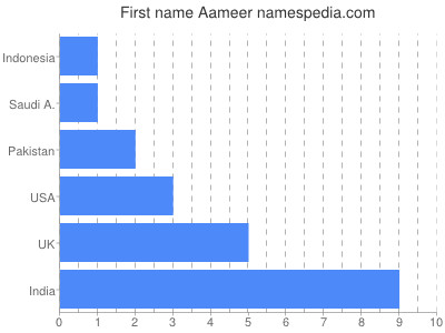 Given name Aameer