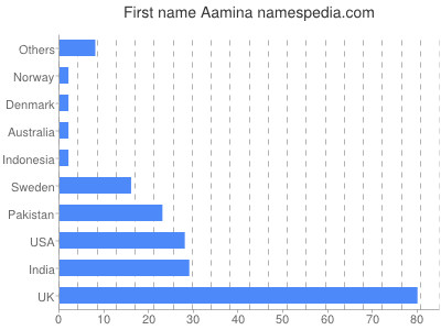 Vornamen Aamina