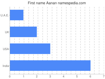 Vornamen Aanan