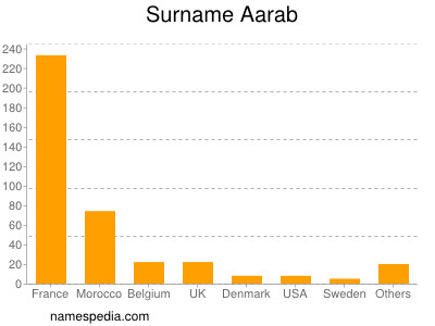 Surname Aarab