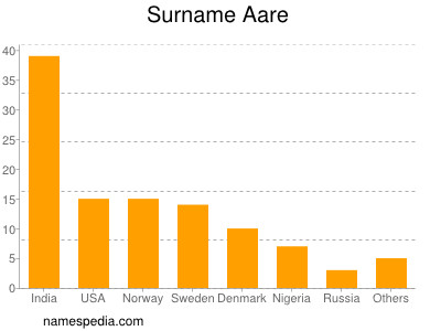 Surname Aare