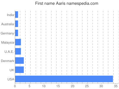 Given name Aaris