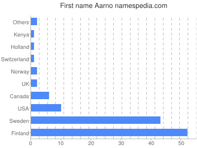 Given name Aarno