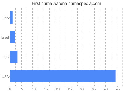 Given name Aarona