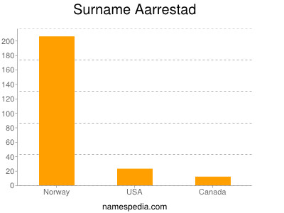 Surname Aarrestad