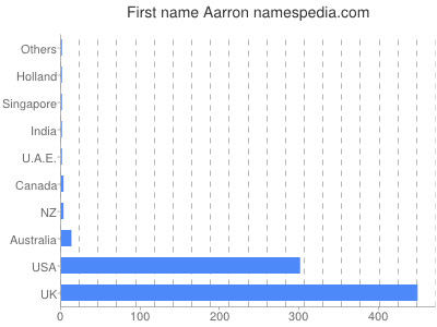 Given name Aarron
