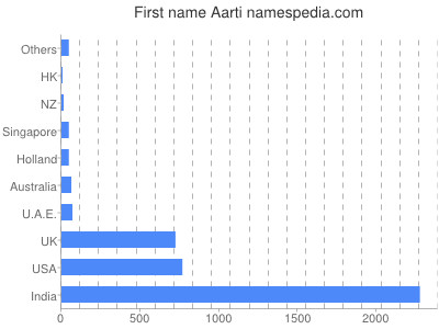 Given name Aarti