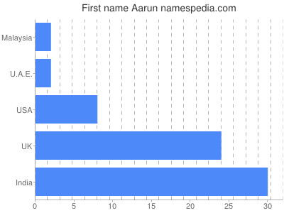Given name Aarun