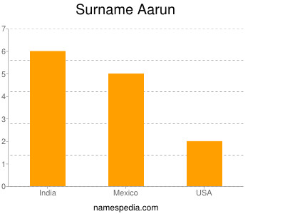 Surname Aarun