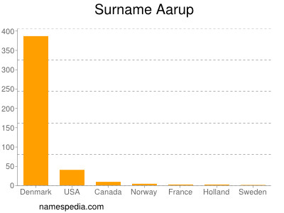 Surname Aarup