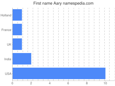 Given name Aary