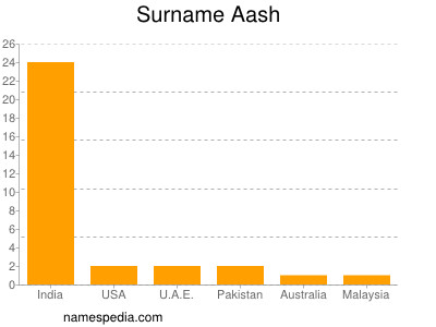 Surname Aash