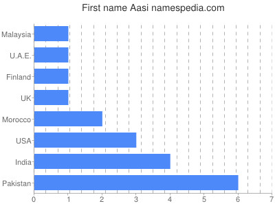 Given name Aasi