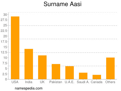 Surname Aasi
