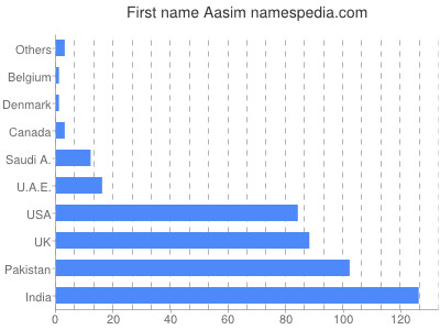 Given name Aasim