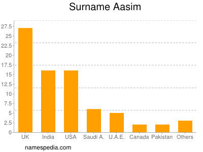 Surname Aasim
