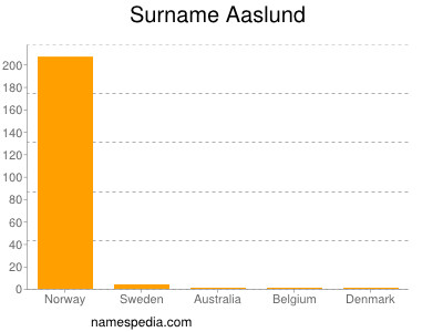 Familiennamen Aaslund