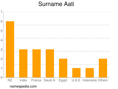 Surname Aati