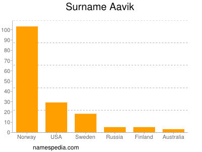 Surname Aavik