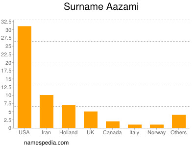 Familiennamen Aazami