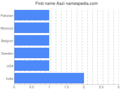Given name Aazi