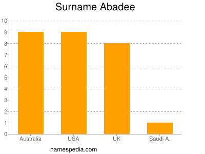 Surname Abadee