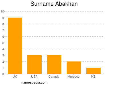Surname Abakhan