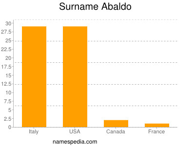 Surname Abaldo