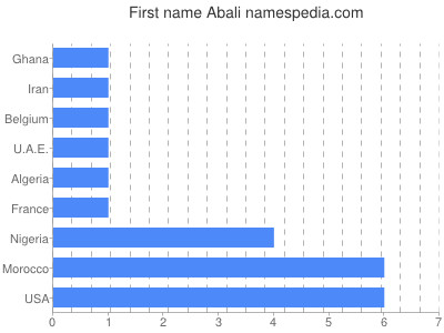 Given name Abali