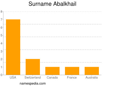 Surname Abalkhail
