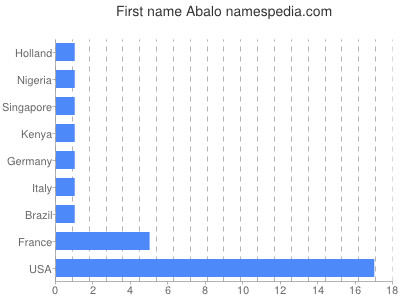 Given name Abalo