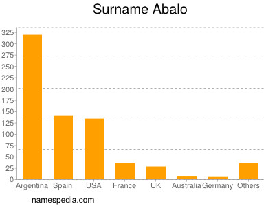 Surname Abalo