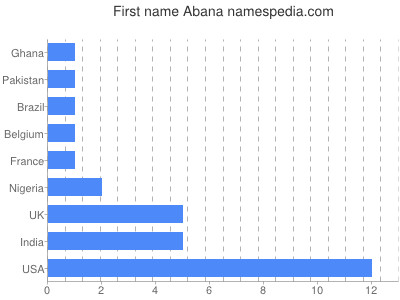 Given name Abana