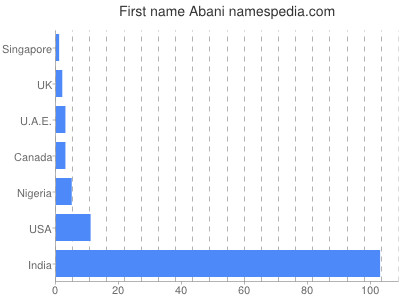 Given name Abani