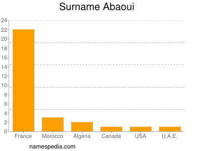 Surname Abaoui