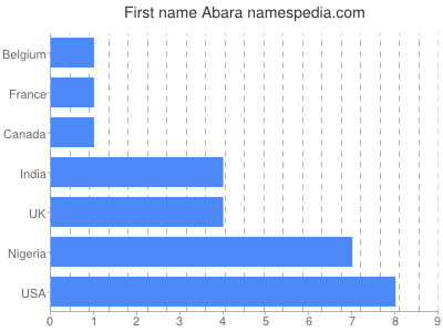 Given name Abara
