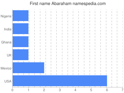 Given name Abaraham