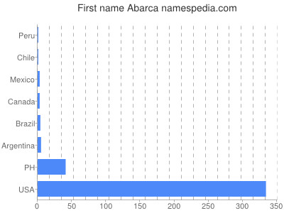 Given name Abarca