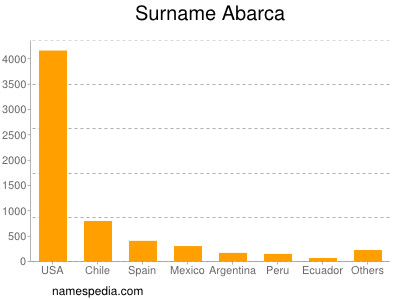Surname Abarca
