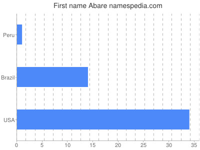 Given name Abare
