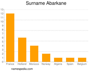 Surname Abarkane