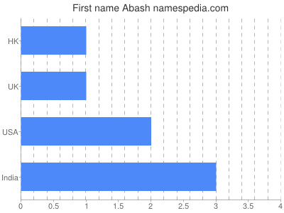 Given name Abash