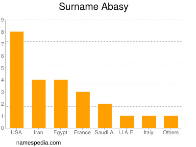 Surname Abasy