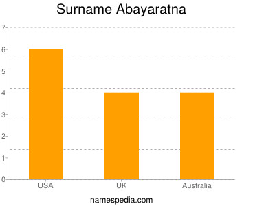 Familiennamen Abayaratna