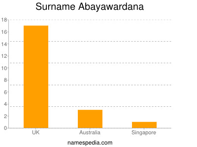 Surname Abayawardana