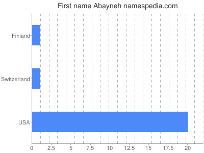 Given name Abayneh