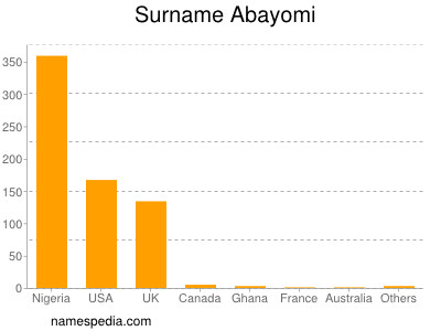 Surname Abayomi