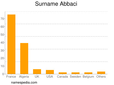 nom Abbaci