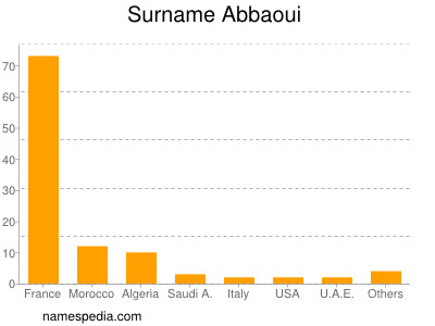 Surname Abbaoui
